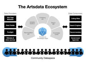 The Artsdata Ecosystem